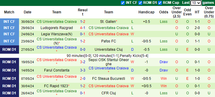 Nhận định Hermannstadt vs CS Universitatea Craiova, 1h30 ngày 13/7 - Ảnh 2