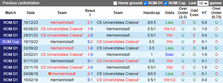 Nhận định Hermannstadt vs CS Universitatea Craiova, 1h30 ngày 13/7 - Ảnh 3