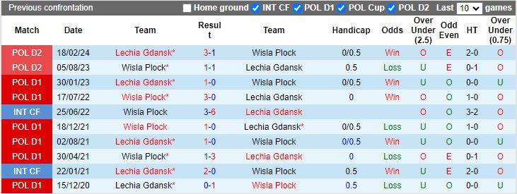 Nhận định Lechia Gdansk vs Wisla Plock, 17h00 ngày 12/7 - Ảnh 3