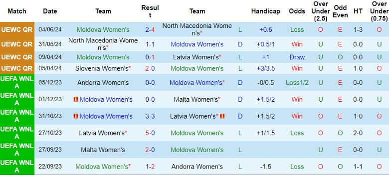 Nhận định Moldova Nữ vs Slovenia Nữ, 0h00 ngày 13/7 - Ảnh 1