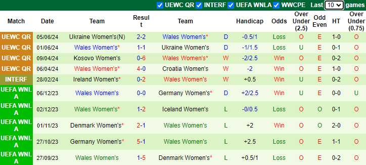 Nhận định Nữ Croatia vs Nữ Wales, 1h15 ngày 13/7 - Ảnh 2