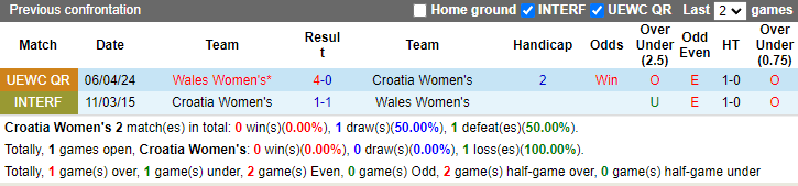 Nhận định Nữ Croatia vs Nữ Wales, 1h15 ngày 13/7 - Ảnh 3