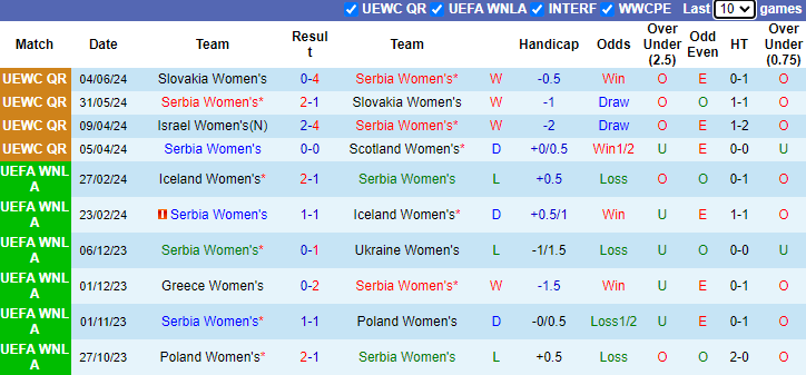 Nhận định Nữ Serbia vs Nữ Israel, 1h ngày 13/7 - Ảnh 1