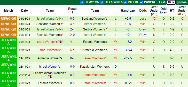 Nhận định Nữ Serbia vs Nữ Israel, 1h ngày 13/7 - Ảnh 2