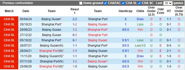 Nhận định Shanghai Port vs Beijing Guoan, 18h35 ngày 12/7 - Ảnh 3