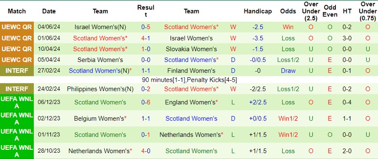 Nhận định Slovakia Nữ vs Scotland Nữ, 0h00 ngày 13/7 - Ảnh 2