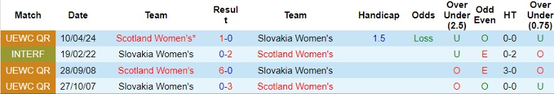 Nhận định Slovakia Nữ vs Scotland Nữ, 0h00 ngày 13/7 - Ảnh 3