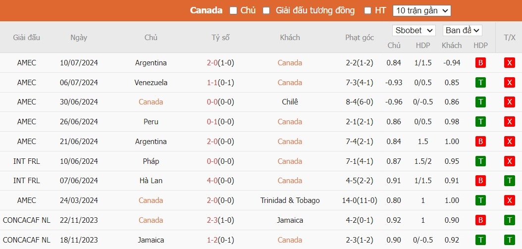 Kèo thẻ phạt ngon ăn Canada vs Uruguay, 7h ngày 14/07 - Ảnh 1