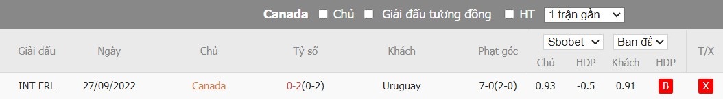 Kèo thẻ phạt ngon ăn Canada vs Uruguay, 7h ngày 14/07 - Ảnh 3