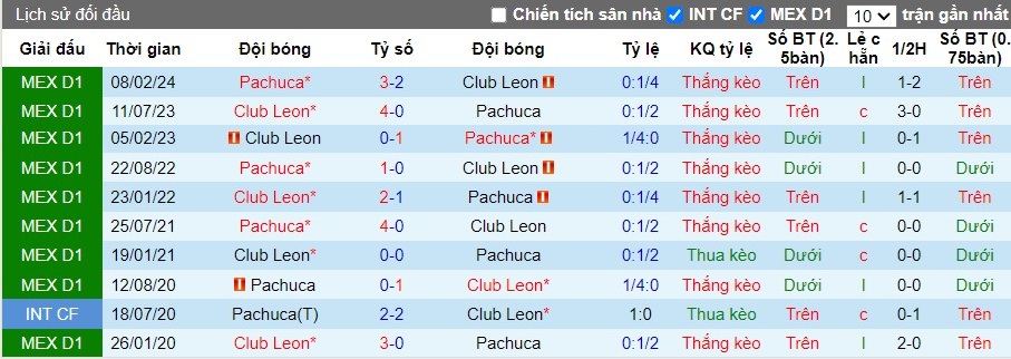 Nhận định Club Leon vs Pachuca, 6h ngày 14/07 - Ảnh 3