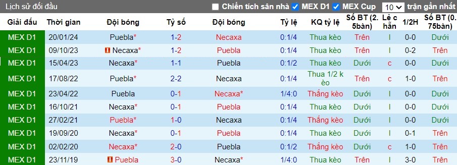 Nhận định Club Necaxa vs Puebla, 6h ngày 14/07 - Ảnh 3