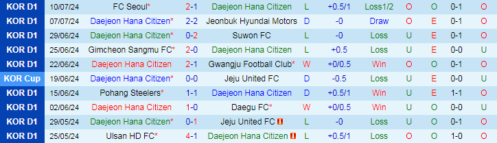 Nhận định Daejeon Hana Citizen vs Gangwon FC, 17h30 ngày 13/7 - Ảnh 1