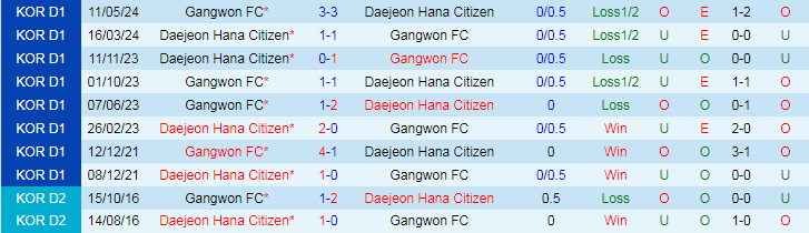 Nhận định Daejeon Hana Citizen vs Gangwon FC, 17h30 ngày 13/7 - Ảnh 3