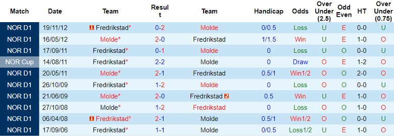 Nhận định Fredrikstad vs Molde, 22h00 ngày 13/7 - Ảnh 3