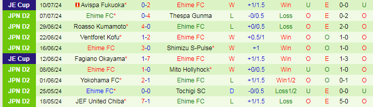 Nhận định Fujieda MYFC vs Ehime FC, 17h00 ngày 13/7 - Ảnh 2