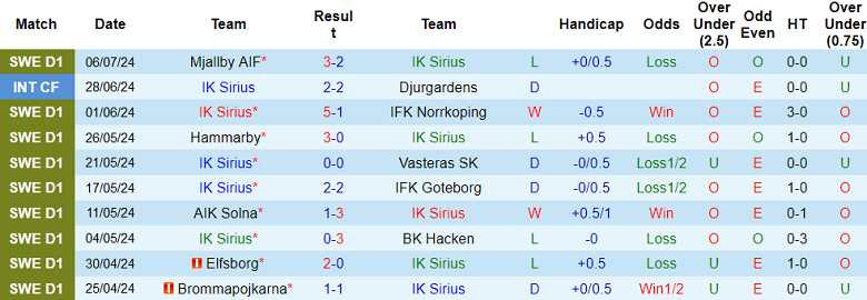 Nhận định IK Sirius vs GAIS, 22h30 ngày 13/7 - Ảnh 1