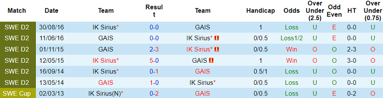 Nhận định IK Sirius vs GAIS, 22h30 ngày 13/7 - Ảnh 3