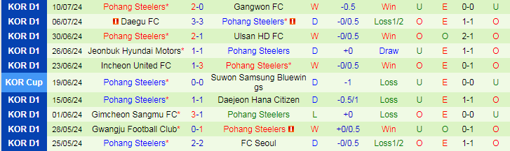 Nhận định Jeju United FC vs Pohang Steelers, 17h30 ngày 13/7 - Ảnh 2