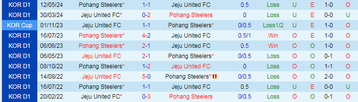 Nhận định Jeju United FC vs Pohang Steelers, 17h30 ngày 13/7 - Ảnh 3