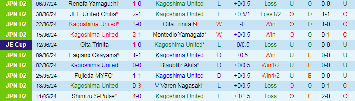 Nhận định Kagoshima United vs Thespa Gunma, 17h00 ngày 13/7 - Ảnh 1