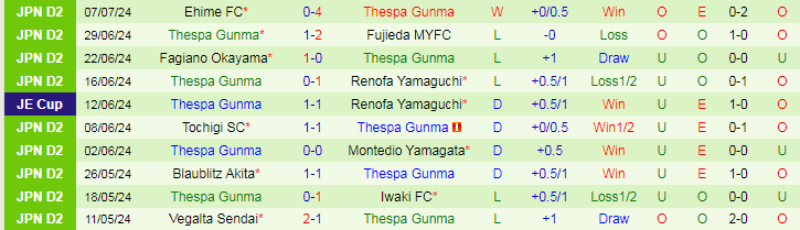 Nhận định Kagoshima United vs Thespa Gunma, 17h00 ngày 13/7 - Ảnh 2