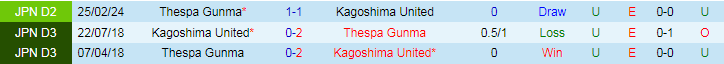 Nhận định Kagoshima United vs Thespa Gunma, 17h00 ngày 13/7 - Ảnh 3