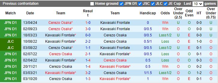 Nhận định Kawasaki Frontale vs Cerezo Osaka, 17h00 ngày 14/7 - Ảnh 3