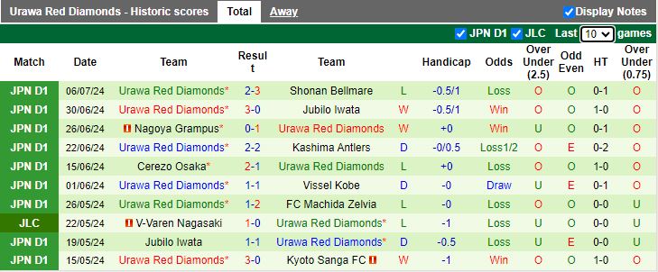 Nhận định Kyoto Sanga vs Urawa Red Diamonds, 16h30 ngày 14/7 - Ảnh 2