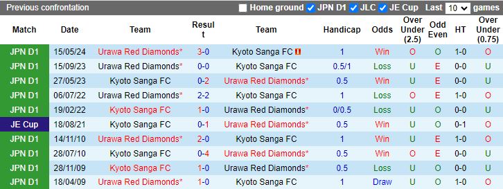 Nhận định Kyoto Sanga vs Urawa Red Diamonds, 16h30 ngày 14/7 - Ảnh 3