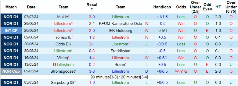 Nhận định Lillestrom vs Stromsgodset, 22h00 ngày 13/7 - Ảnh 1