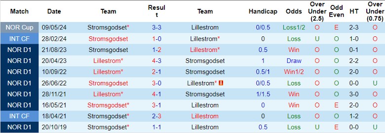 Nhận định Lillestrom vs Stromsgodset, 22h00 ngày 13/7 - Ảnh 3