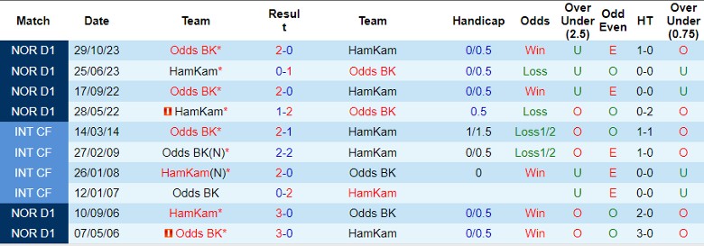 Nhận định Odds BK vs HamKam, 22h00 ngày 13/7 - Ảnh 3