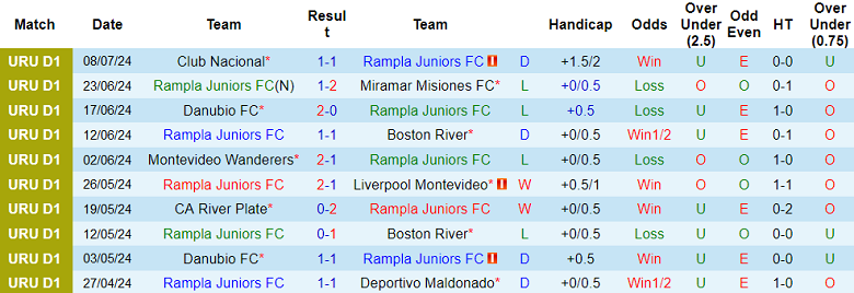 Nhận định Rampla Juniors vs Liverpool Montevideo, 22h30 ngày 13/7 - Ảnh 1