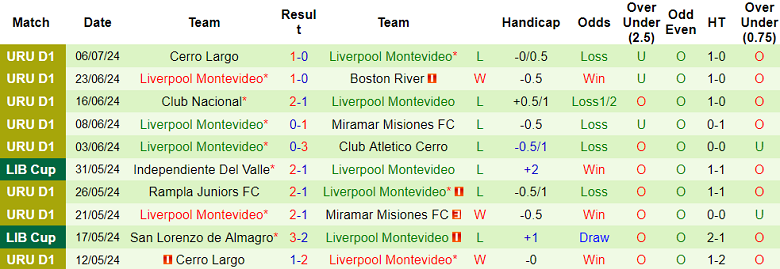 Nhận định Rampla Juniors vs Liverpool Montevideo, 22h30 ngày 13/7 - Ảnh 2