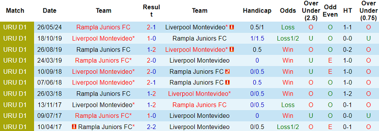 Nhận định Rampla Juniors vs Liverpool Montevideo, 22h30 ngày 13/7 - Ảnh 3