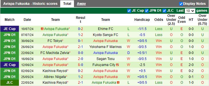 Nhận định Sanfrecce Hiroshima vs Avispa Fukuoka, 16h30 ngày 14/7 - Ảnh 2