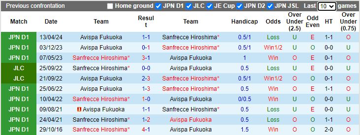 Nhận định Sanfrecce Hiroshima vs Avispa Fukuoka, 16h30 ngày 14/7 - Ảnh 3