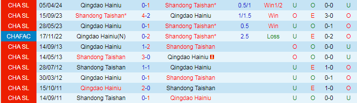 Nhận định Shandong Taishan vs Qingdao Hainiu, 18h35 ngày 13/7 - Ảnh 3