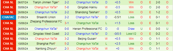 Nhận định Shanghai Shenhua vs Changchun YaTai, 19h00 ngày 13/7 - Ảnh 2