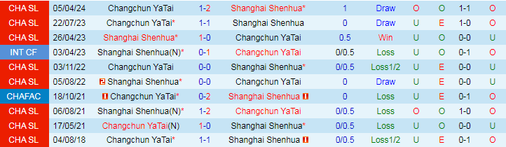 Nhận định Shanghai Shenhua vs Changchun YaTai, 19h00 ngày 13/7 - Ảnh 3