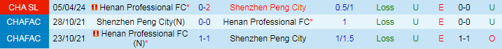 Nhận định Shenzhen Peng City vs Henan Professional FC, 19h00 ngày 13/7 - Ảnh 3