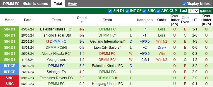 Nhận định Tampines Rovers vs DPMM, 17h00 ngày 13/7 - Ảnh 2