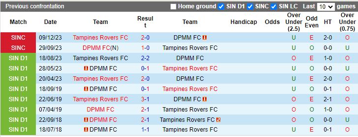 Nhận định Tampines Rovers vs DPMM, 17h00 ngày 13/7 - Ảnh 3