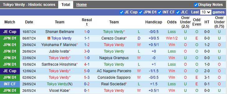 Nhận định Tokyo Verdy vs Machida Zelvia, 16h00 ngày 14/7 - Ảnh 1