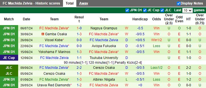 Nhận định Tokyo Verdy vs Machida Zelvia, 16h00 ngày 14/7 - Ảnh 2