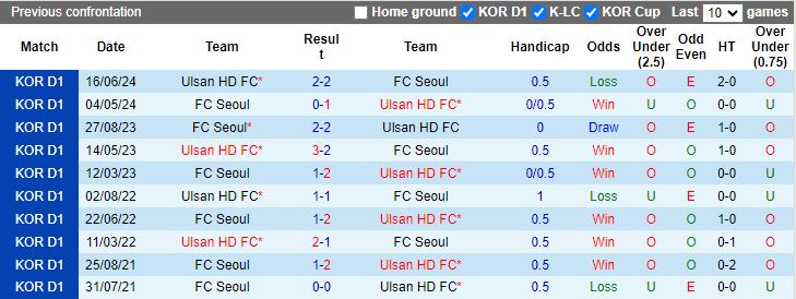 Nhận định Ulsan Hyundai vs FC Seoul, 17h00 ngày 13/7 - Ảnh 3