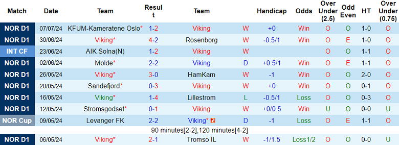 Nhận định Viking vs Kristiansund BK, 22h ngày 13/7 - Ảnh 1