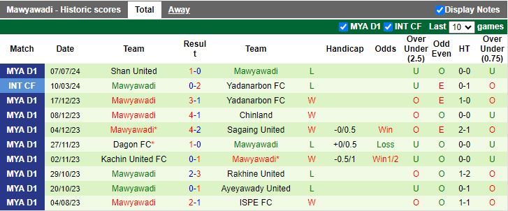 Nhận định Yangon United vs Myawady, 16h00 ngày 13/7 - Ảnh 2