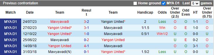 Nhận định Yangon United vs Myawady, 16h00 ngày 13/7 - Ảnh 3