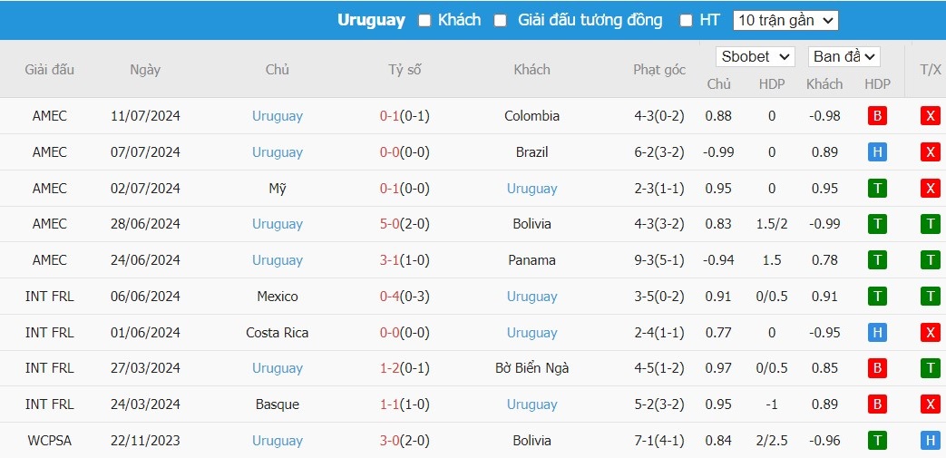 Soi kèo phạt góc Canada vs Uruguay, 7h ngày 14/07 - Ảnh 6